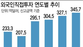 지난해 외국인투자 역대최대…안팎 악재로 올해는 ‘안갯속’