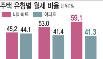 "빌라 전세는 불안"…뉴노멀 된 월세