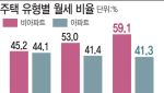 빌라 무서워 아파트로 우르르…결국 '월세시대' 온다