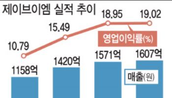 제이브이엠, 글로벌 시장 확장…올해 영업이익률 20%대 예고