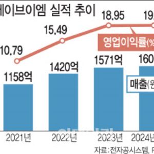 제이브이엠, 글로벌 시장 확장…올해 영업이익률 20%대 예고