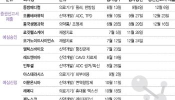 올해 상장예정 바이오텍 15개사, 핵심은 ‘자금창출력’