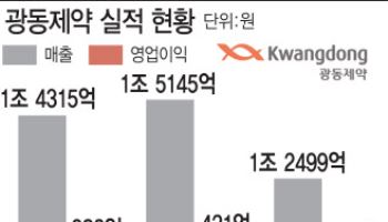 "물장수 꼬리표 뗀다"…광동제약, 헬스케어·비만치료제 개발 집중