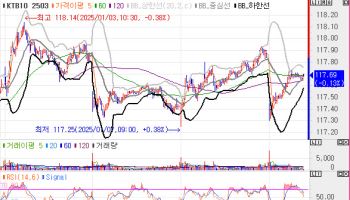 1bp 내외 금리 상승하며 약보합…“1월 금통위 인하 기대 유효”