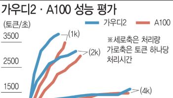 네이버·인텔 ‘가우디2’, A100 성능 추월…가성비 AI칩 시대 열다