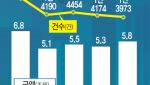 거래처까지 샅샅이 세무조사…‘기업 저승사자’ 돌아왔다