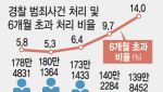 검수완박이 부른 경찰 과부하…장기사건 3배 늘었다