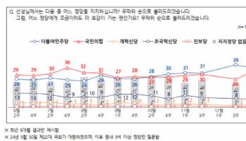 응답률 22% 여론조사인데…민주 36%·국힘 32% ‘오차내 격차’