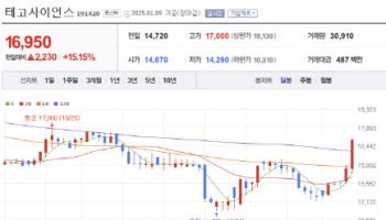 [바이오맥짚기] 임상 진행 호조 테고사이언스·강스템바이오텍, 주가 급등