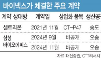 바이넥스, 셀트리온·삼성바이오 업고 ‘퀀텀 점프’…매출 1000억원↑