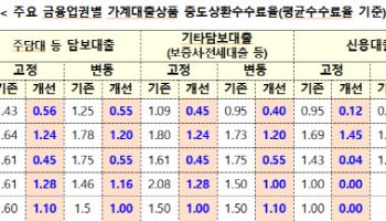 5Q로 본 중도상환 수수료 개편안