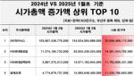 국내 시총 249조 '뚝'…삼성 156조↓·하이닉스 21조↑