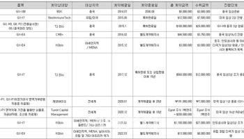 ‘매출 급감’ 제넥신, 믿었던 기술수출 계약마저 무용지물로