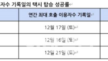 카카오T, 택시 호출 많은 연말 시즌 10대 중 8대 '탑승 성공'