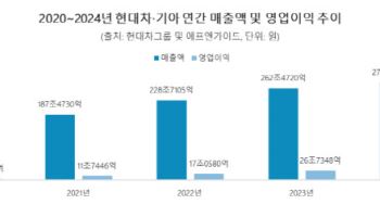 ‘역대급 실적’ 예고 현대차·기아…신기록 세울 전략은