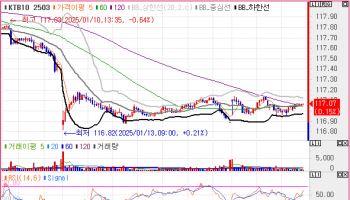 국고채 5년물 입찰 소화…저가매수·미국 관세 우려 완화에 2bp↓