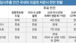 [마켓인]글래스루이스, 고려아연 집중투표제·이사수 상한 찬성