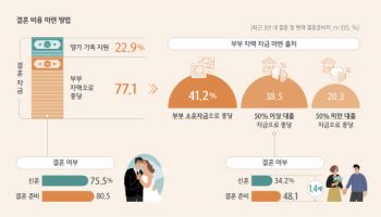 예비부부 81% “결혼자금 2.1억 자력 마련” 현실은 ‘대출로’