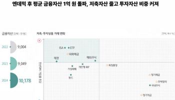 지난해 평균 금융자산 1억원 진입, ISA·ETF 관심↑