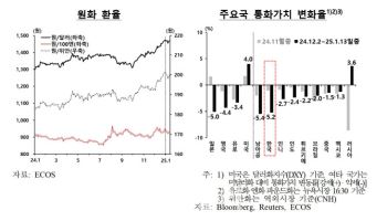 "환율 너무 오르더라니"…비상계엄 이후 원화 약세 두드러져