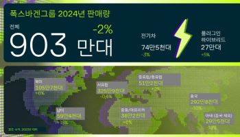 폭스바겐그룹, 작년 903만대 판매…전년 대비 2.3%↓