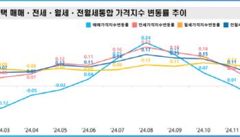 전국 집값 7개월 만에 상승 멈췄다…전세도 상승폭 축소