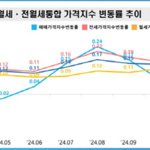 전국 집값 7개월 만에 상승 멈췄다…전세도 상승폭 축소