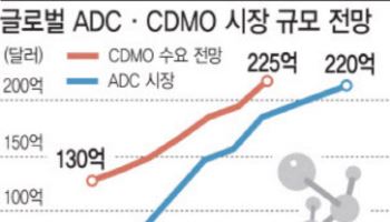 리가켐 손잡은 삼성바이오로직스...향후 ADC 시장 장악하나