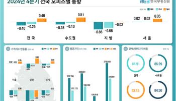 서울 오피스텔 매매가격 상승폭 축소, 전국은 매매가 하락