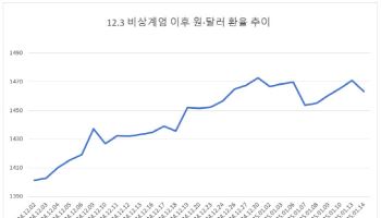 美인플레 우려·韓금리인하 기대에도 안정 찾은 환율, 왜?