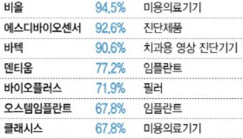 강달러에 미소짓는 ‘수출 역군’ 의료기기업체들