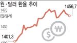 환율 6거래일 만에 1450원대로 카지노 토토 하락은 미지수