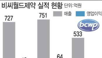 "구강붕해정 신제품·수출 확대로 반등 예고"[비씨월드제약 대해부③]