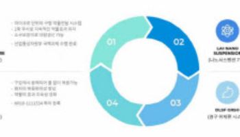 "국내 DDS 원조…글로벌 경쟁력 갖춘 4가지 기술 보유"[비씨월드제약 대해부②]