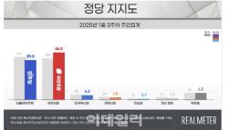 국힘 46.5%·민주 39%…與 오차 범위 밖 우세[리얼미터]