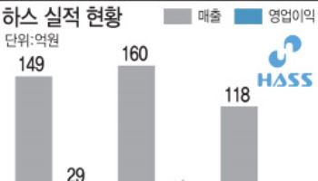 '자금 수혈' 하스, 신제품 앞세워 美·中공략 광폭 행보