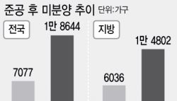 특공 모집 ‘0명'…악성 미분양 80% 지방 ‘줄도산' 우려