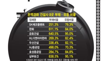 부채비율 800%, 돈줄 마른 토토 가입머니들…삐끗하면 와르르