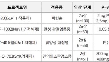 한국만 2a상에 p값 따져...실패 낙인 찍힌 임상이 세계 9대 연구성과로 호평