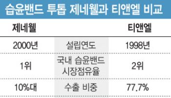 [용호상박 K바이오]제네웰 vs 티앤엘 승부 가른 해외 파트너사