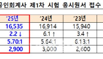 공인회계사 1차시험 1만6535명 접수…경쟁률 5.7대 1