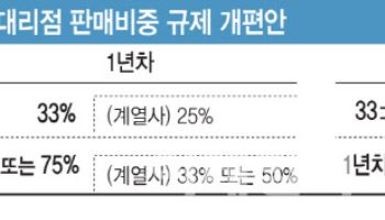 19년 만에 '방카슈랑스 25%룰' 완화…보험 업 카지노 금리↓