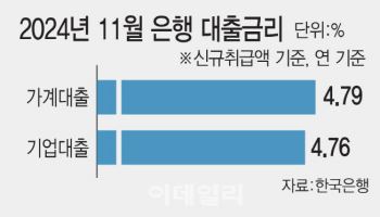 기업업 카지노보다 비싸진 가계업 카지노 이자