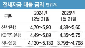 금리·중도상환수수료 인하…업 카지노;전세대출 갈아타볼까업 카지노;