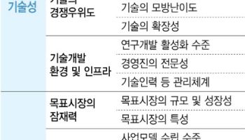 잇단 ADC 바이오벤처 기술성평가 낙방...들쭉날쭉 고무줄 기준 논란