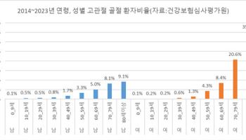 고관절 골절환자 증가세... 2014년 3만명~ 2023년 4만명으로