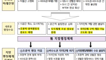 &카지노사이트;광역시·도 통합해 수도권 집중 분산&카지노사이트;…미래위 권고안 발표