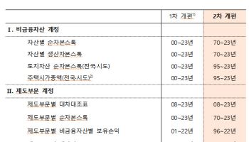 통계청, 국민대차대조표 통계 ‘기준년 개편’ 완료