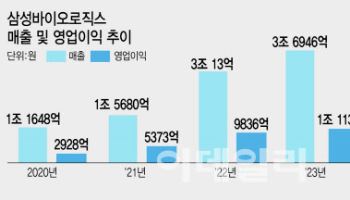 삼성바이오, 매출 4.5조원 돌파…제약·바이오 '새 역사'