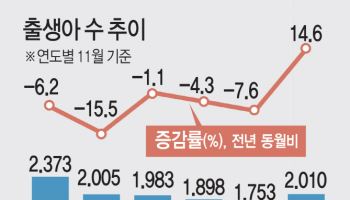 &온라인카지노;응애~&온라인카지노; 아기 울음소리 커졌다…9년 만의 반등 '눈앞'